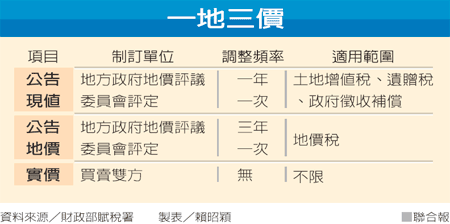 土地公告現值、公告地價及實價區別