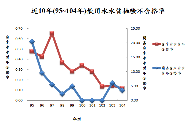 近10年(95~104年)飲用水水質抽驗不合格率