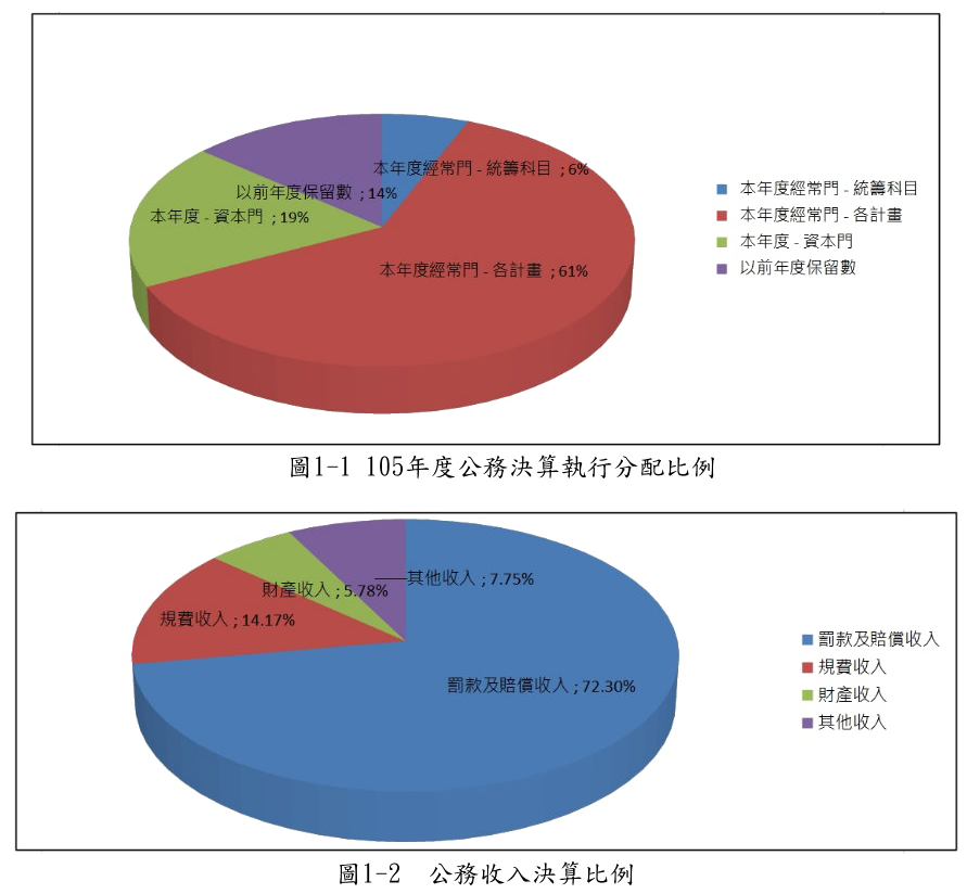 北區水資源局主計行政