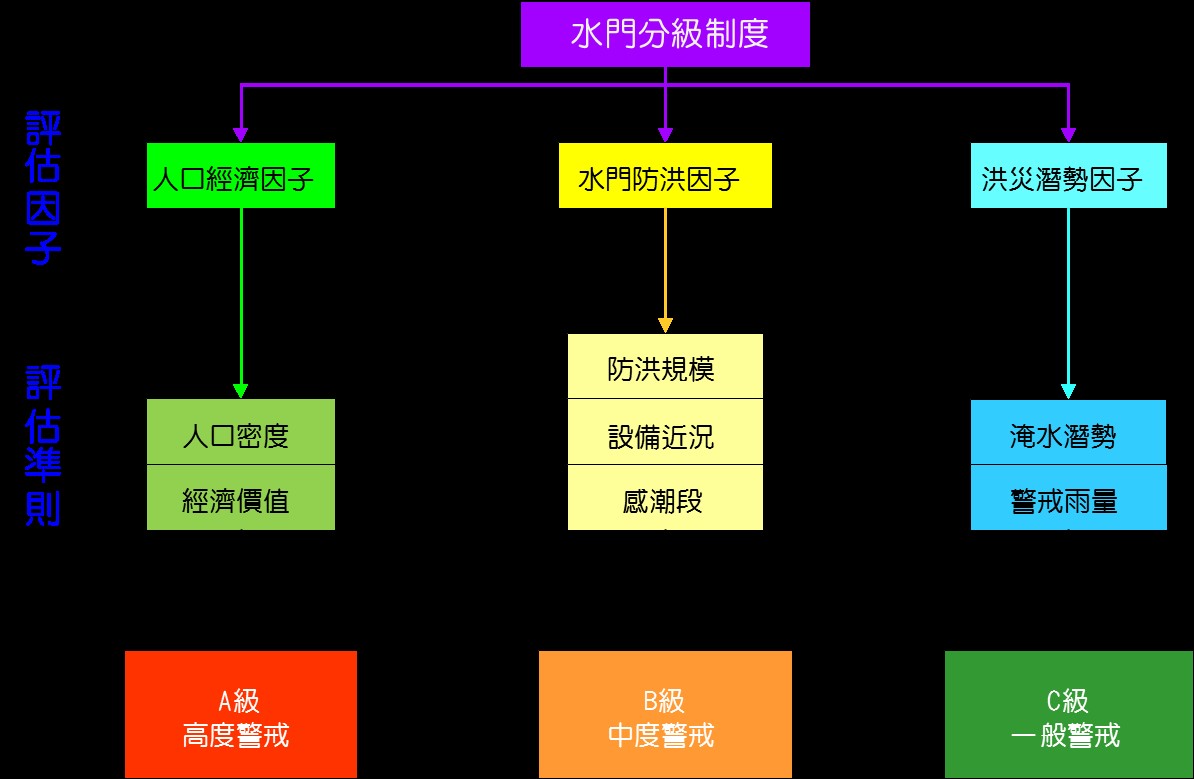 水門分級架構圖