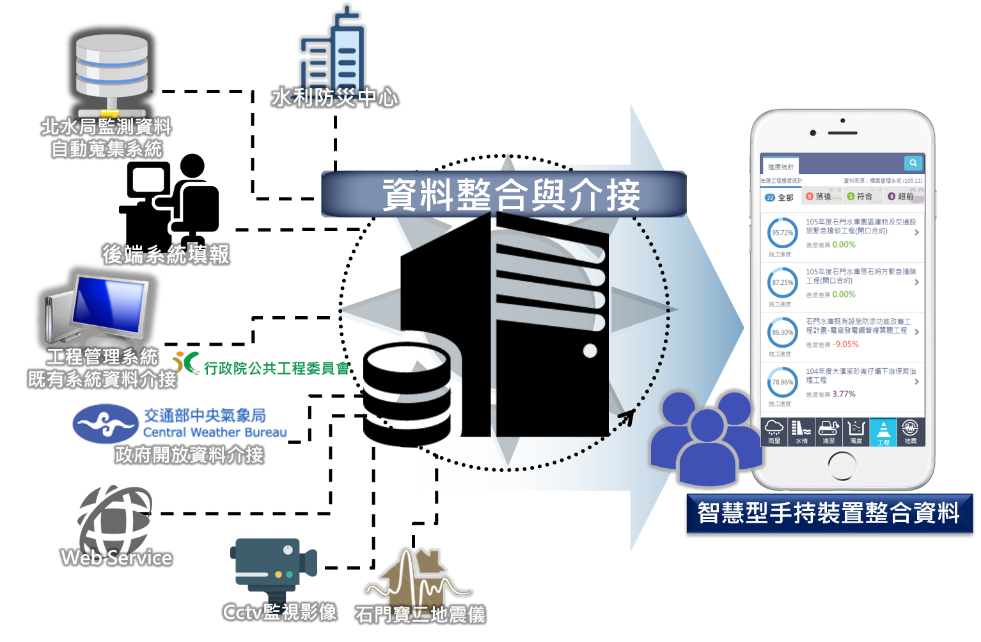 行動北水APP資料整合與介接