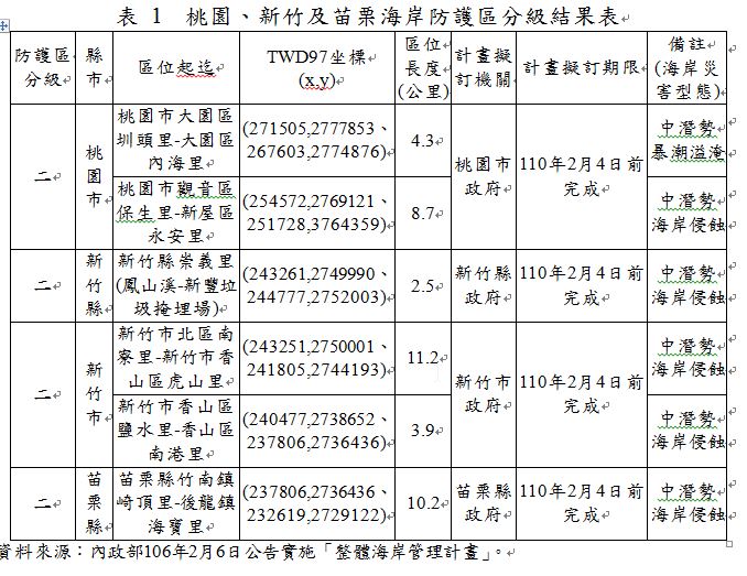 表ㄧ桃園新竹及苗栗海岸防護區分級結果表