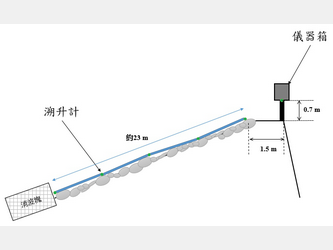 圖1  楓港海堤溯升系統安裝示意圖
