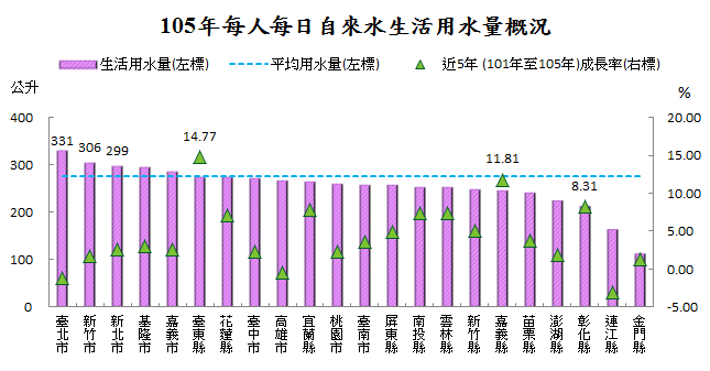 105年每人每日自來水生活用水量概況