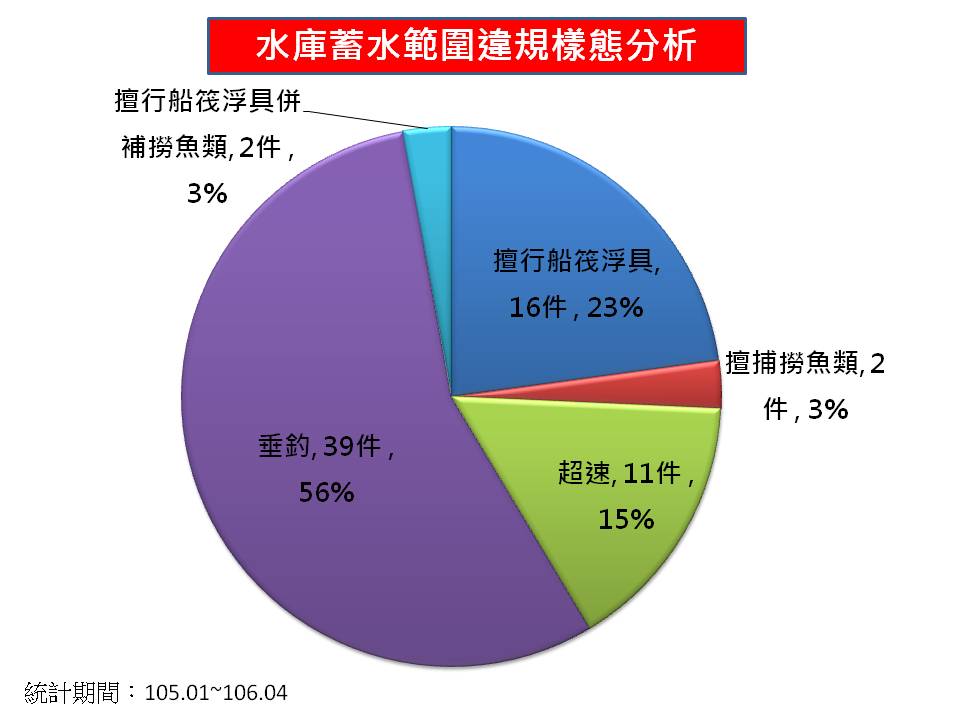 水庫蓄水範圍違規樣態分析