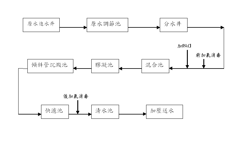 圖一 淨水處理程序