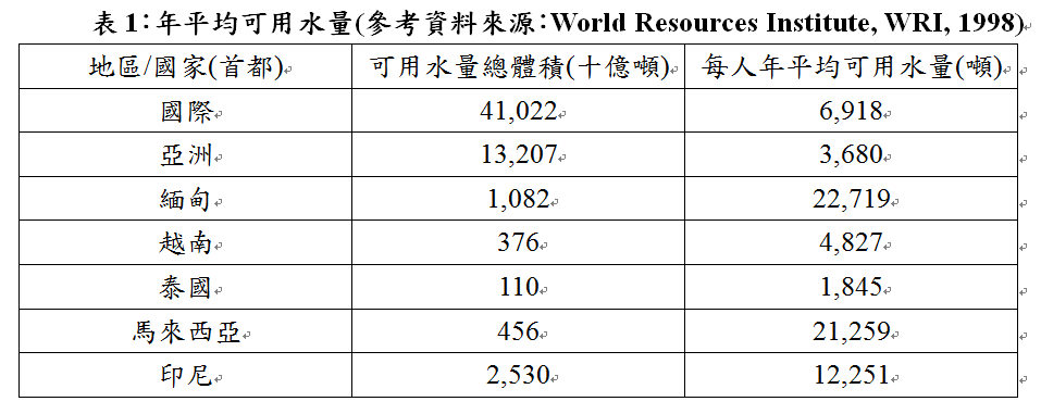 年平均可用水量(參考資料來源：World Resources Institute, WRI, 1998)