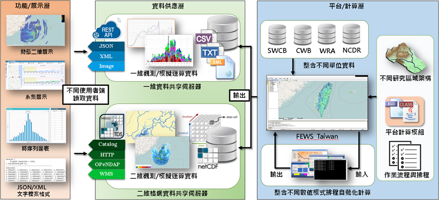 圖1 水利署FEWS_Taiwan資料串流成果與資訊供應架構概念圖