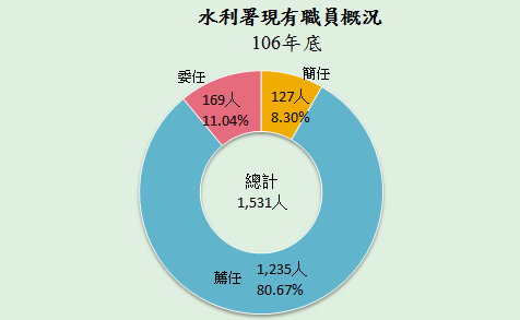 現有職員