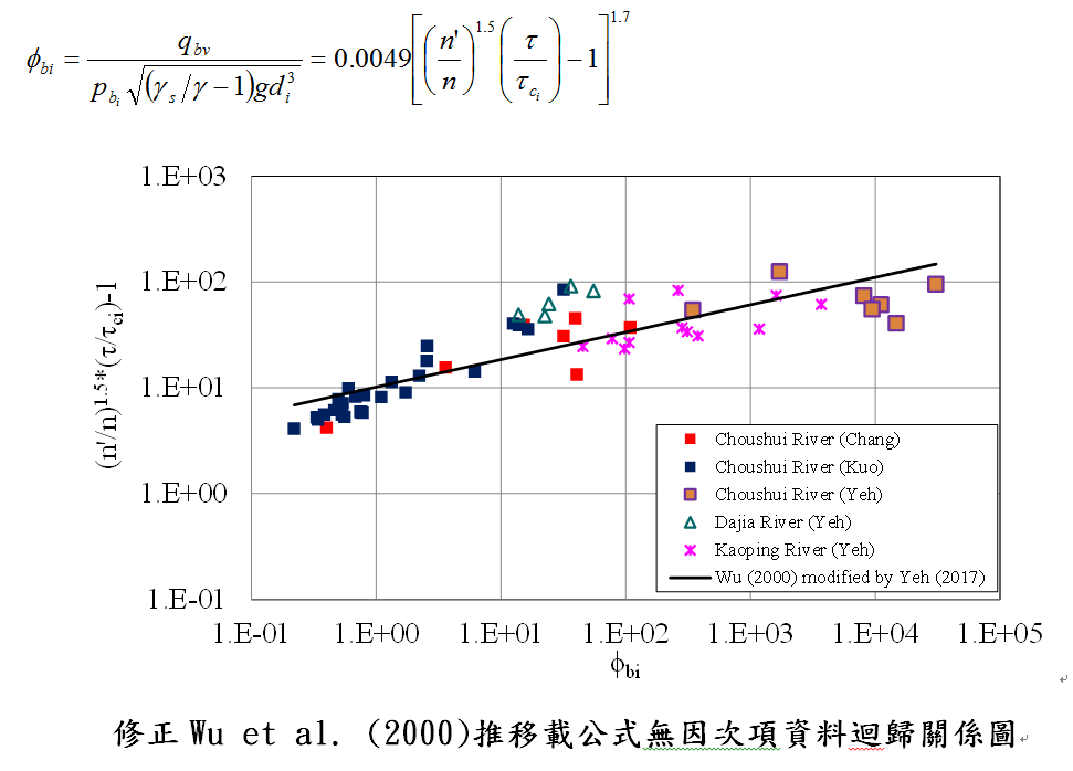 修正Wu et al. (2000)推移載公式無因次項資料迴歸關係圖