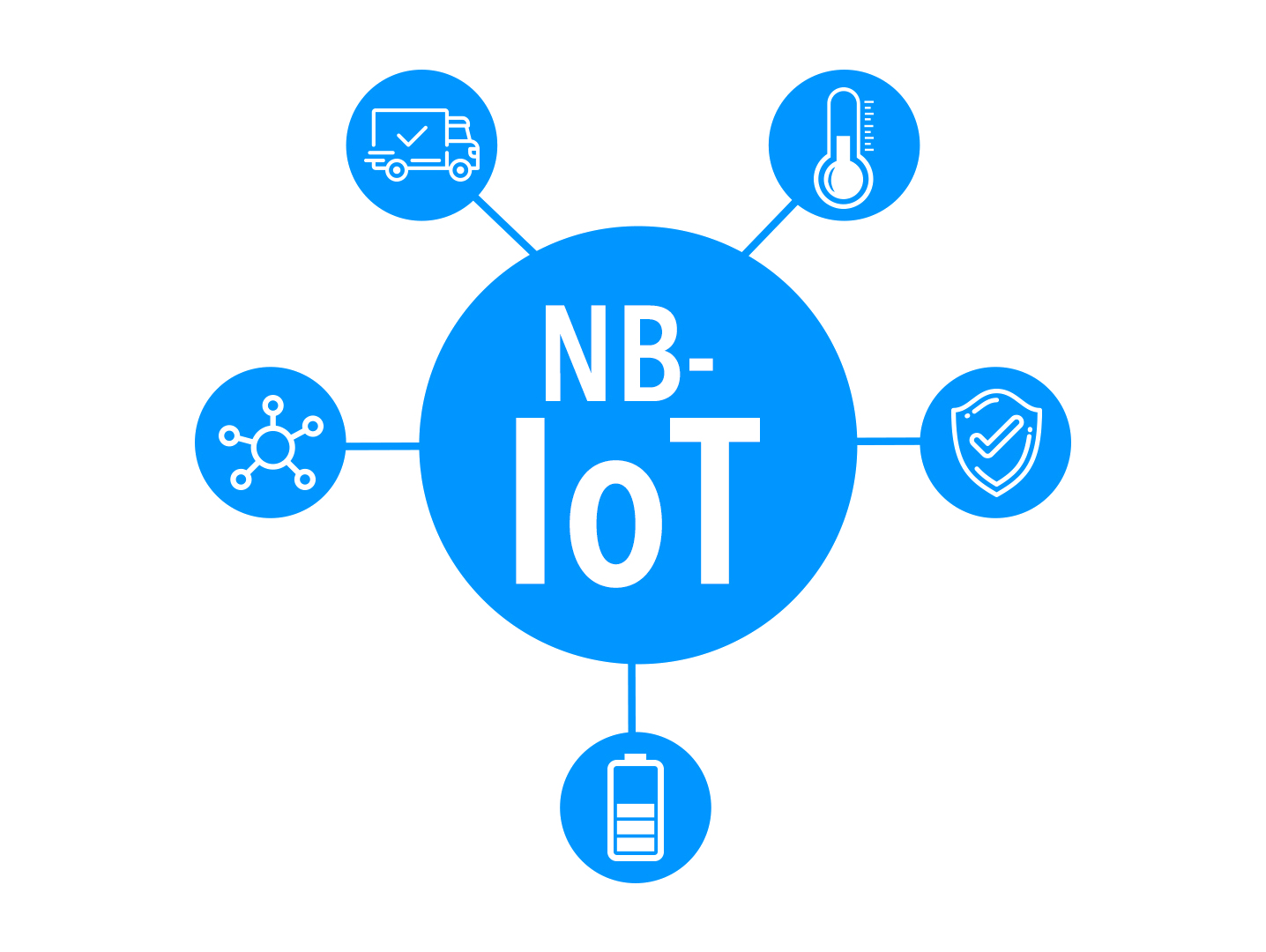 NB-IoT(LPWAN其中一種傳輸方式)概念示意圖