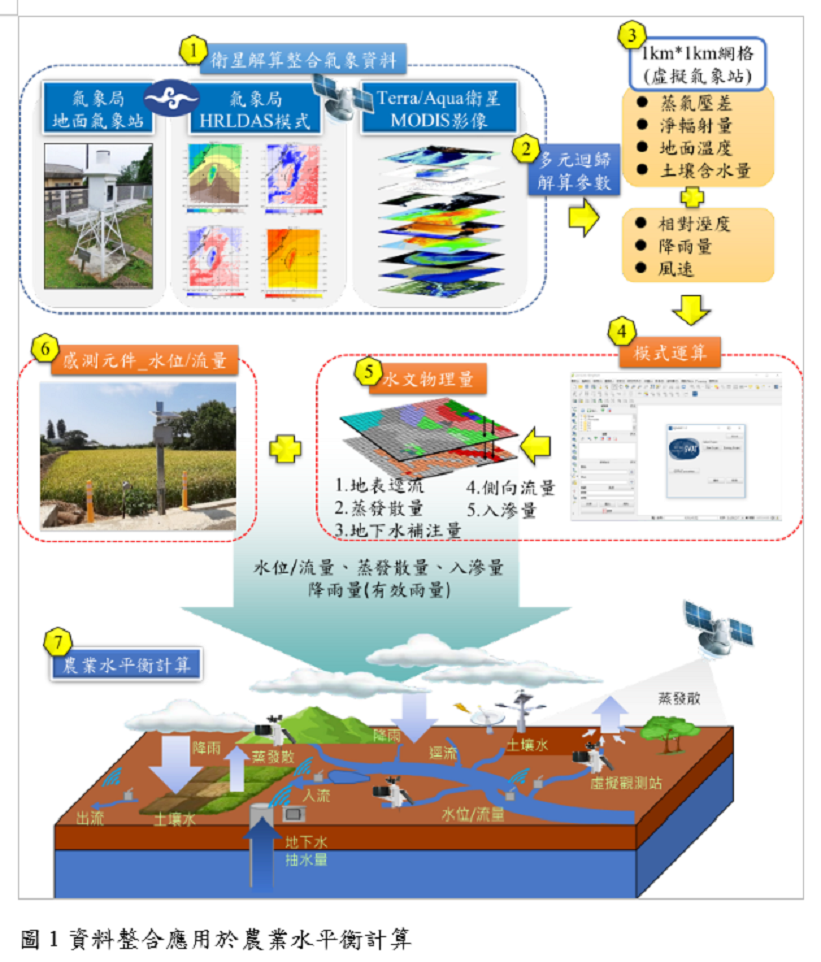 圖1 資料整合應用於農業水平衡計算_pic