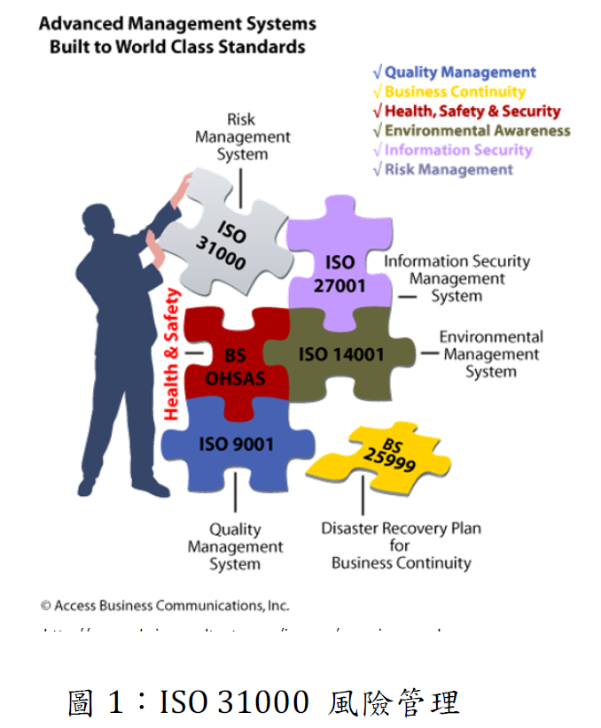 圖1：ISO 31000 風險管理