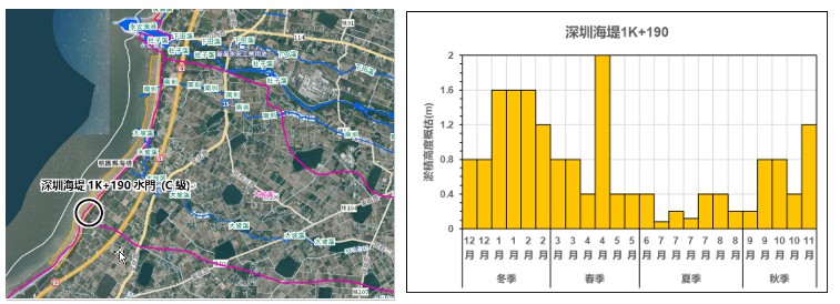 深圳海堤1K+190位置圖及淤積高度概估(m)直條圖_圖示