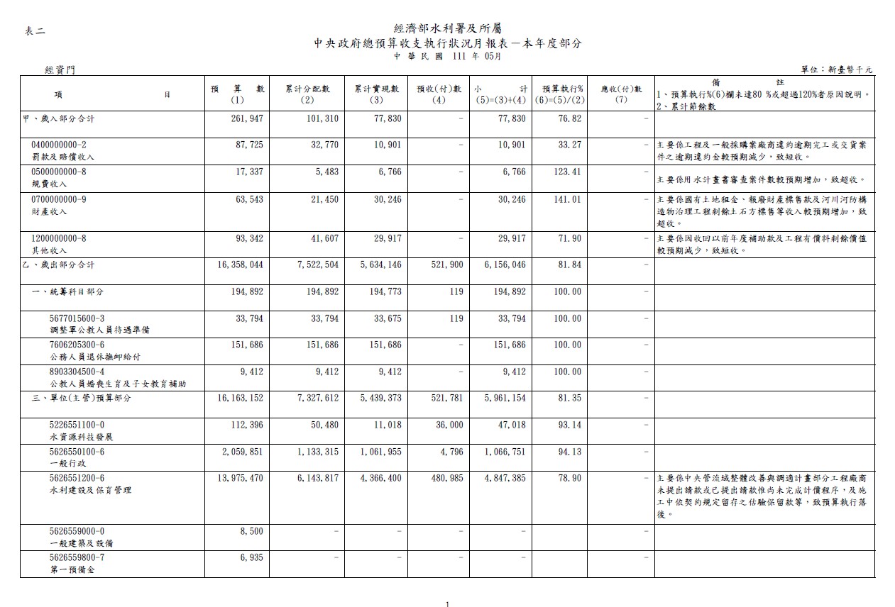 經濟部水利署及所屬中央政府總預算收支執行狀況月報表－本年度部分_pic