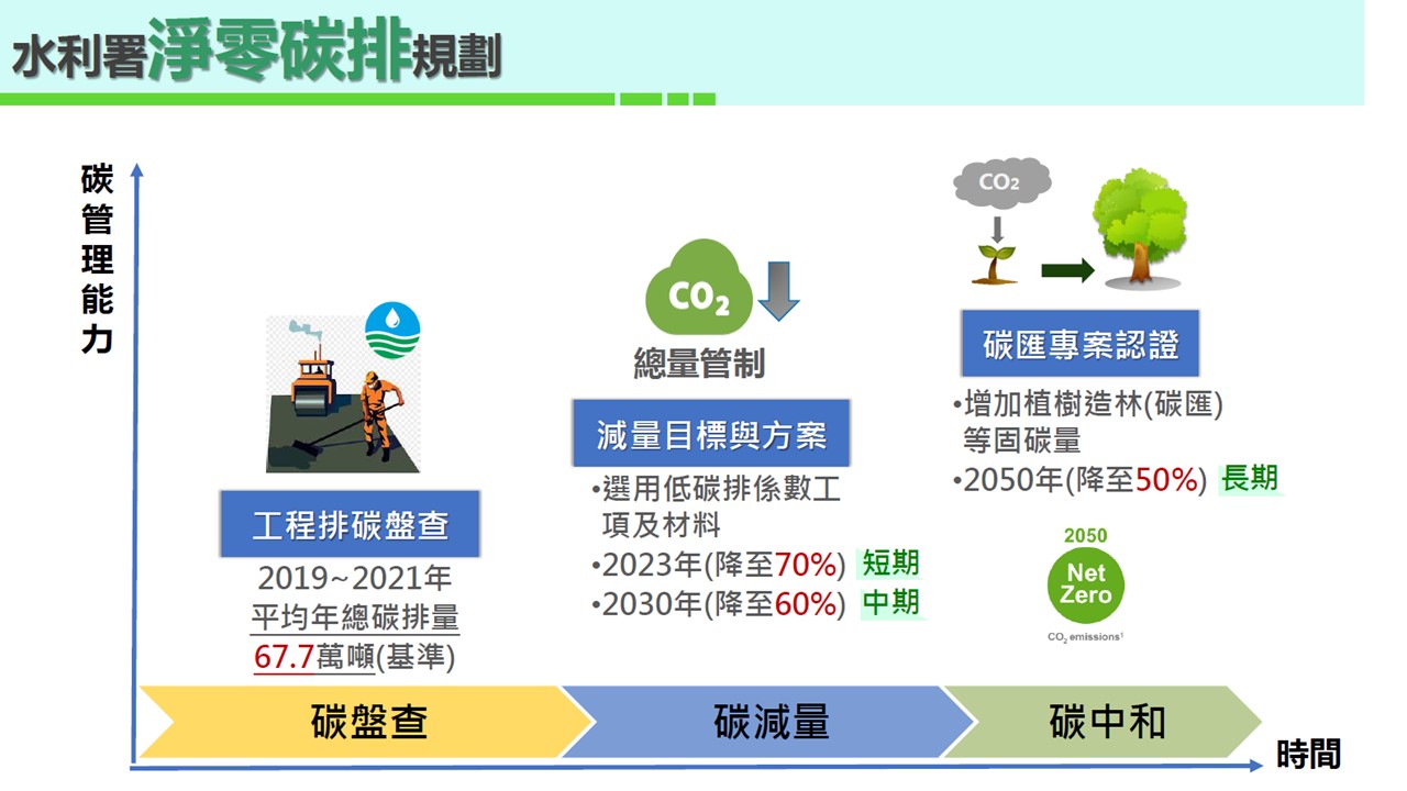 水利署淨零碳排規劃