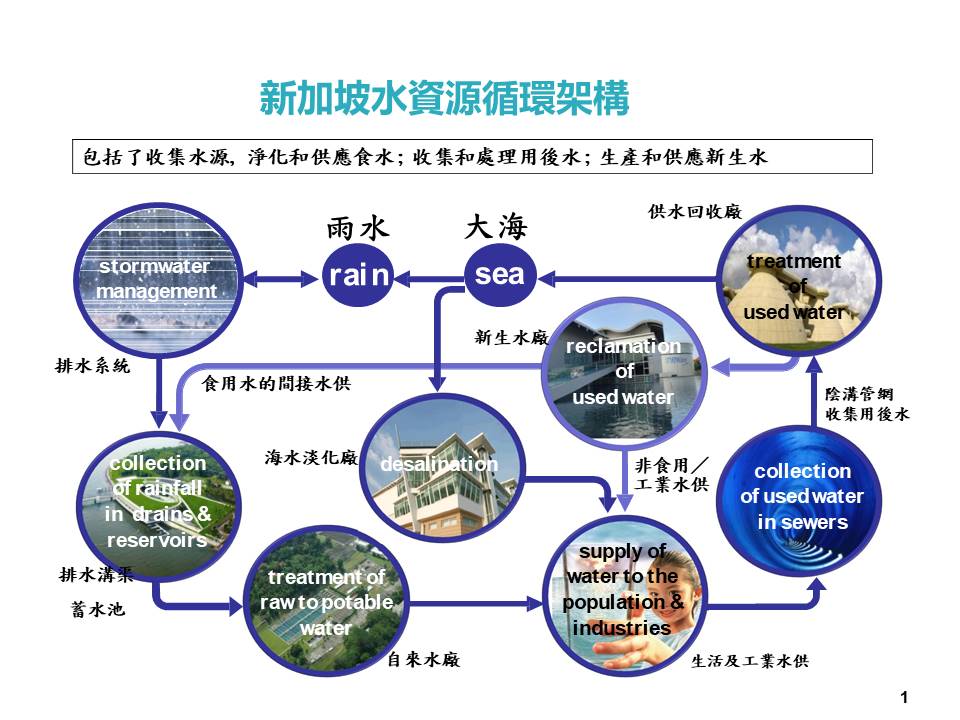 新加坡水資源循環架構