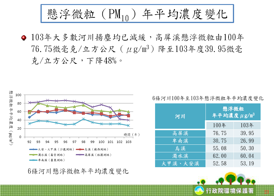 協助辦理清淨空氣　水利署之作為與成效