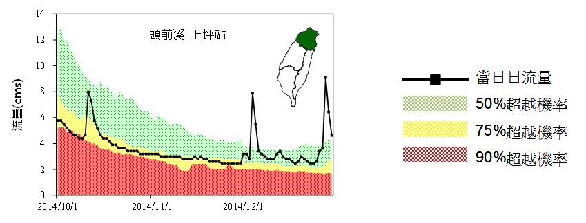 103年10月至12月流量趨勢(北區-頭前溪上坪站)