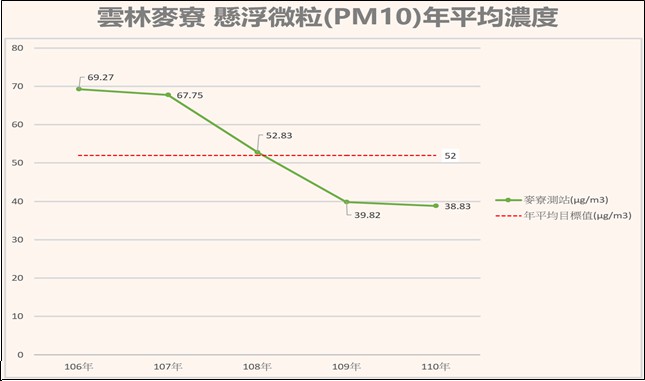 110年麥寮測站PM10平均濃度優於年度目標值