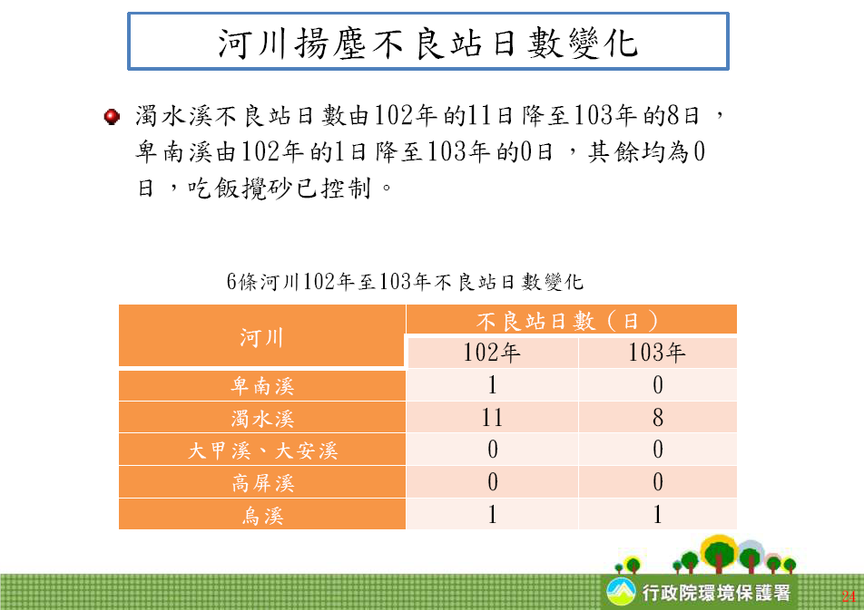 協助辦理清淨空氣　水利署之作為與成效