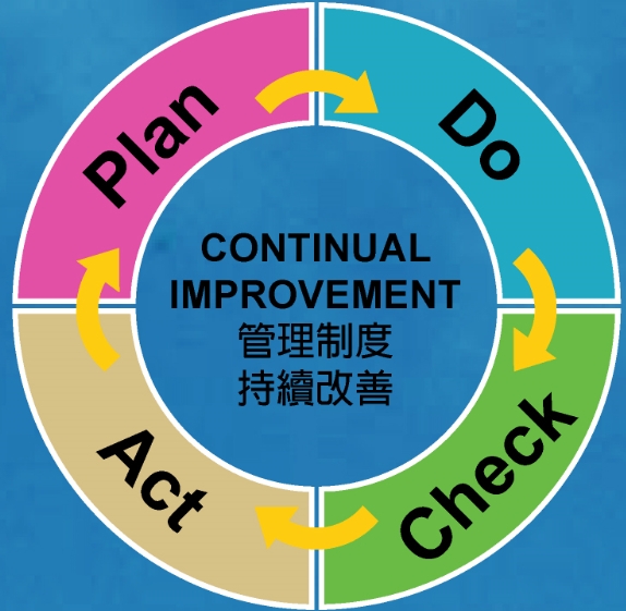 PDCA