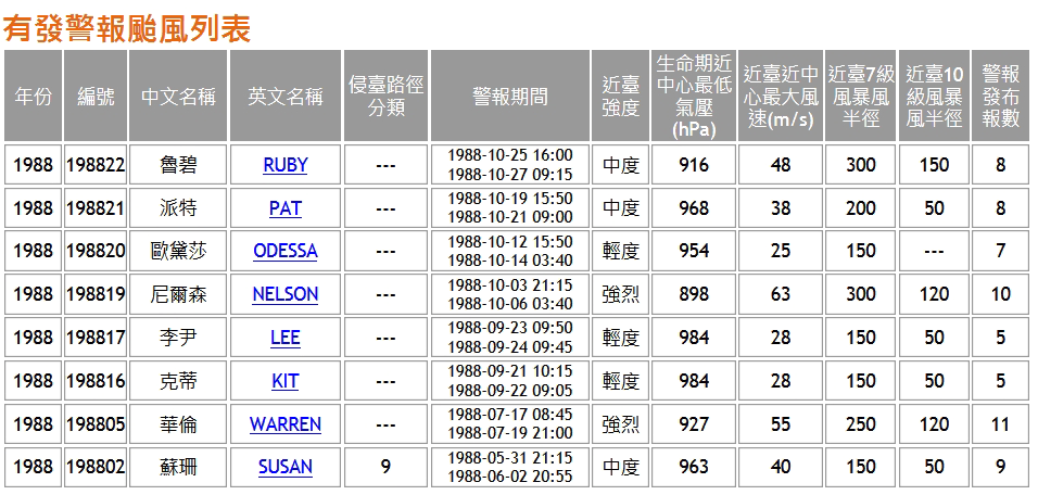 資料來源:中央氣象局 颱風資料庫