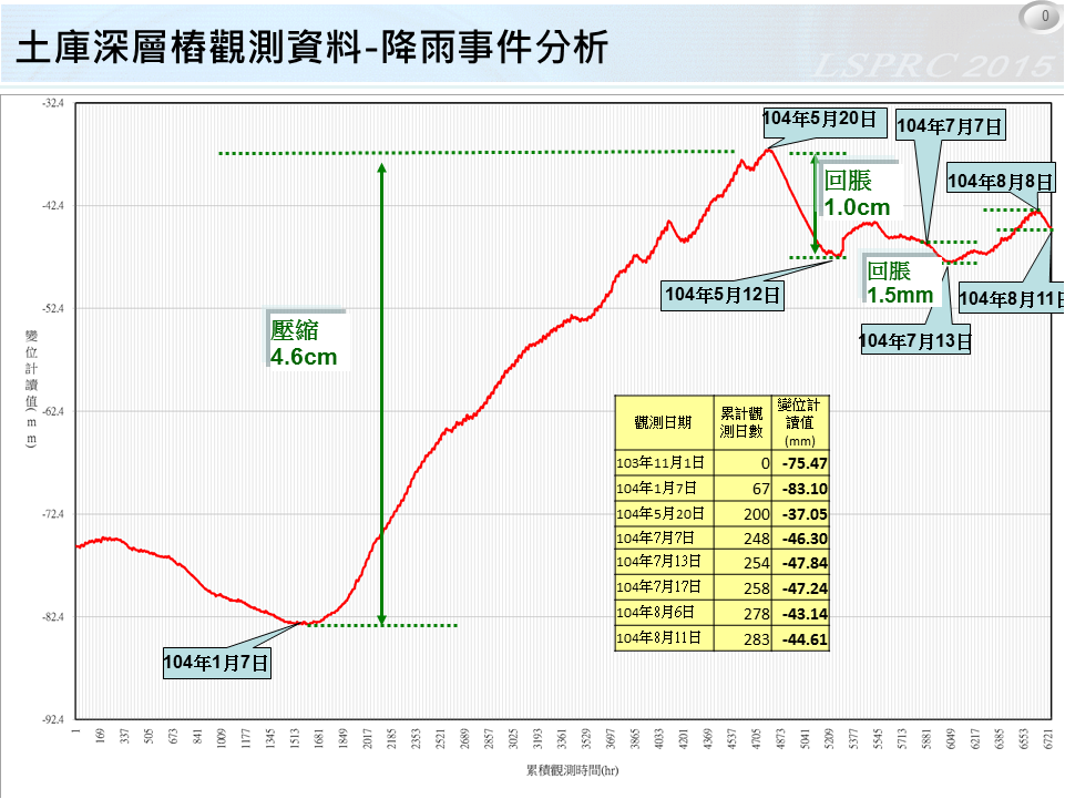 建置深層水準樁　提昇整體地層下陷監測系統成效