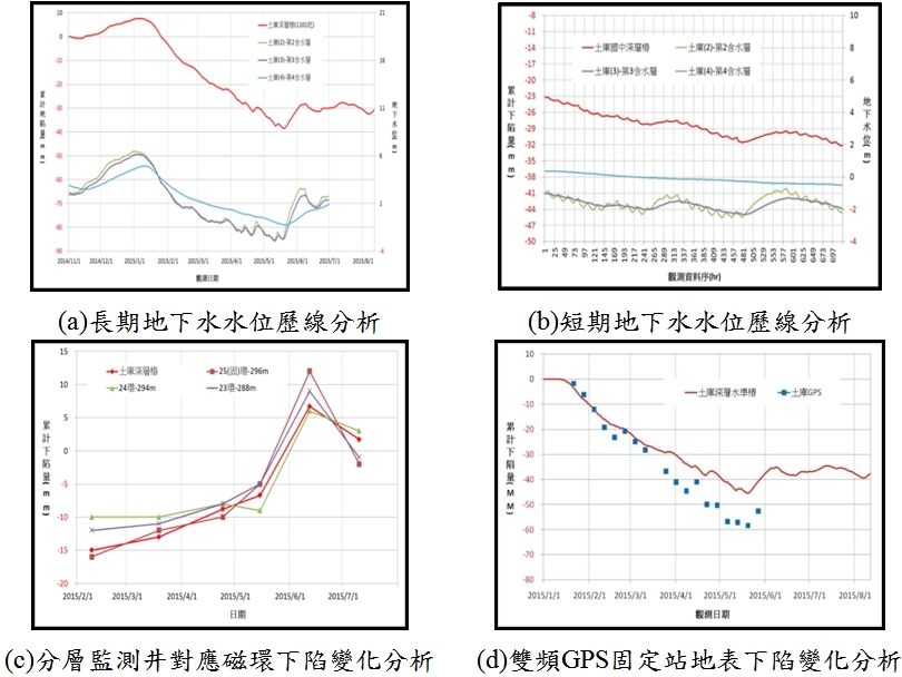 建置深層水準樁　提昇整體地層下陷監測系統成效