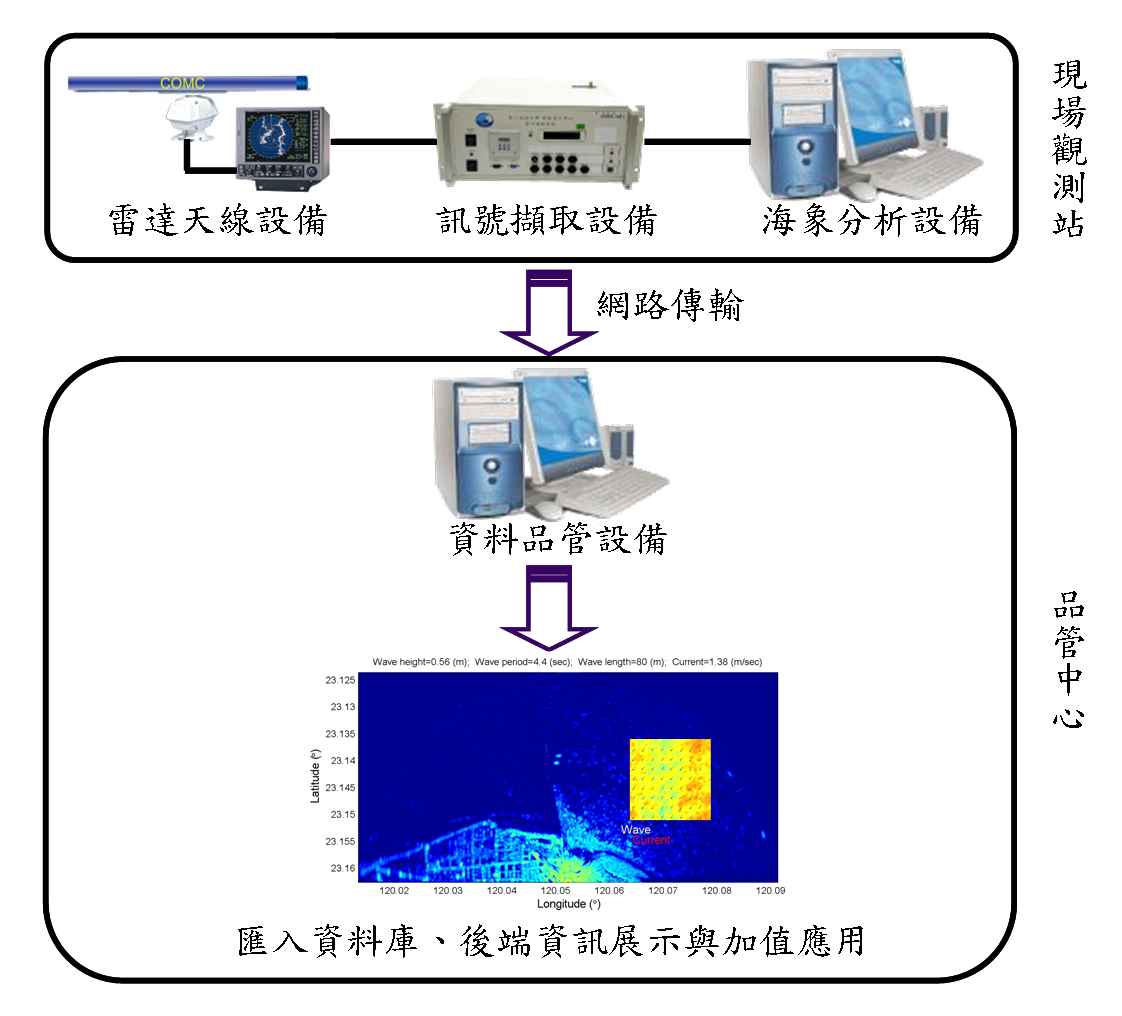圖1  X波段航海雷達觀測技術之整體架構