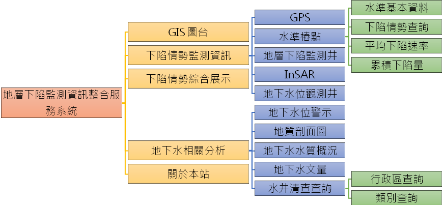 地層下陷監測資訊整合服務系統簡介