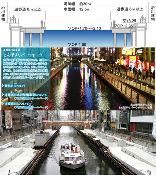 道頓掘河道改建概況(摘自台北市政府工務局2007年出國報告)