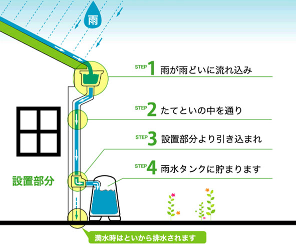 圖五 雨水儲槽的設計概念
