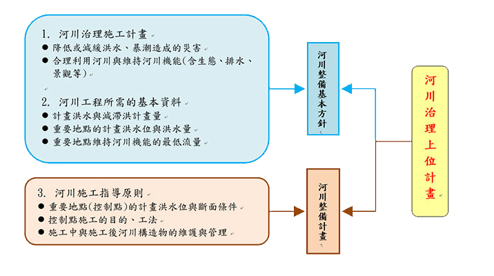 圖一 日本河川整備計畫形成構想圖