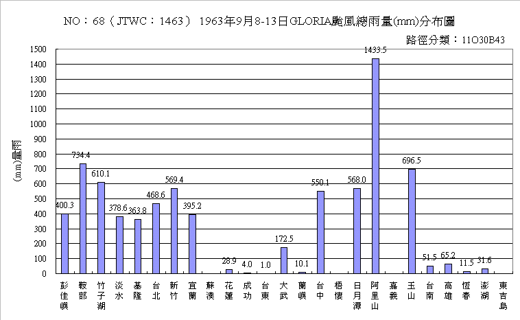 9月11日－葛樂禮（GLORIA）颱風、莎拉（SARAH）颱風與911豪雨