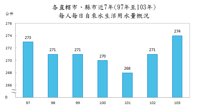 近5年(99年至103年)每人每日自來水生活用水量概況