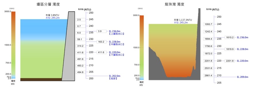 圖1-壩前浮台及龍珠灣浮台分層濁度資料圖（7月24日13時）