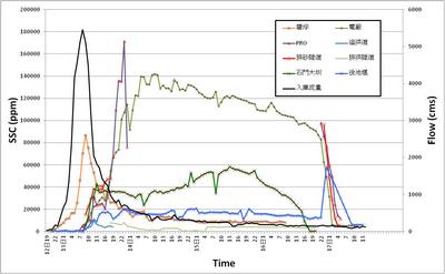 圖1石門水庫蘇力颱洪入庫與各排放口泥砂濃度歷線