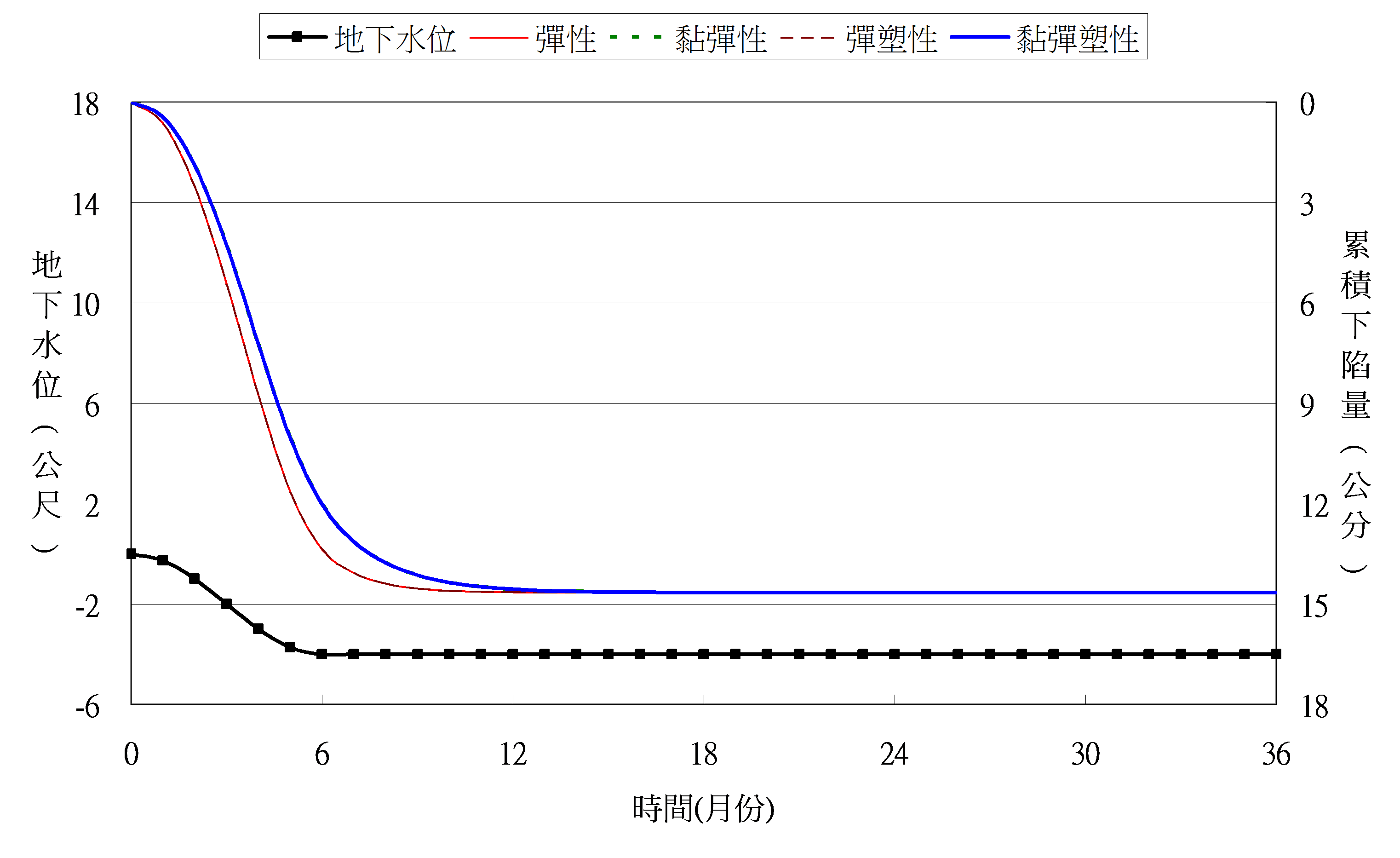 多含水層黏彈塑性地層下陷數值模式建立之研究