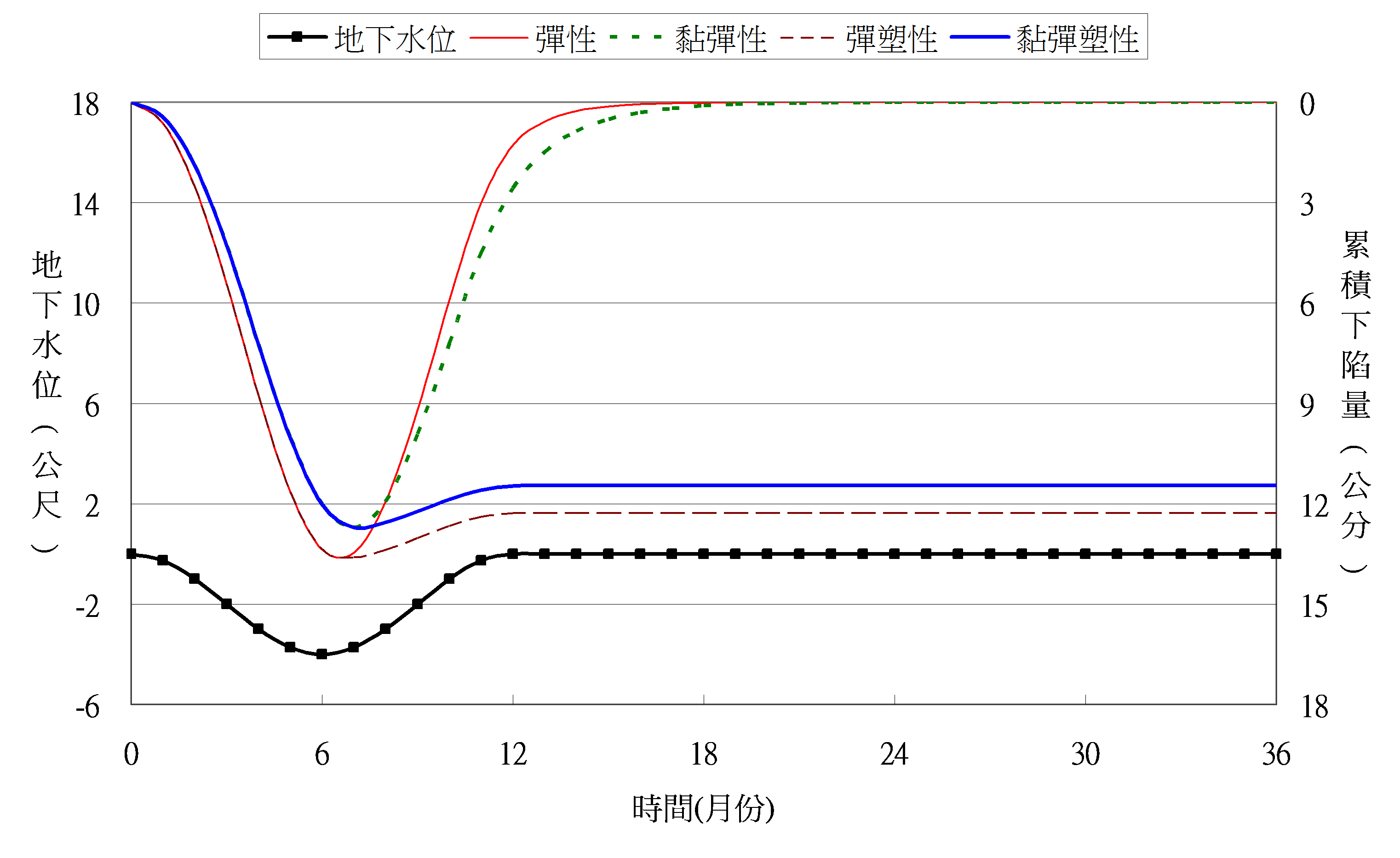 多含水層黏彈塑性地層下陷數值模式建立之研究