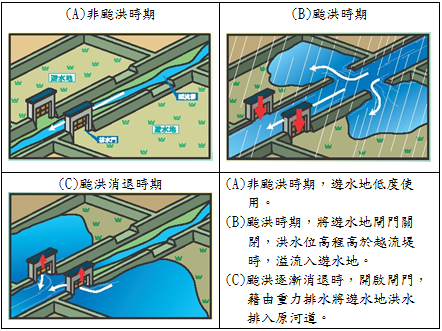 圖3上野遊水地操作機制圖