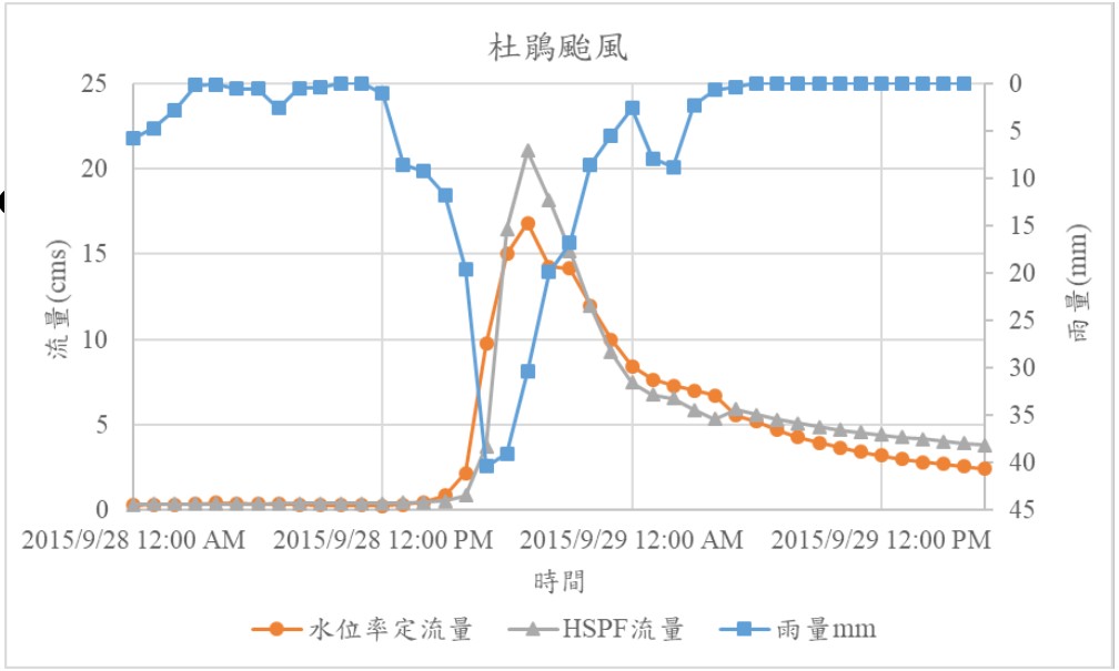 圖3杜鵑颱風HSPF模式流量率定