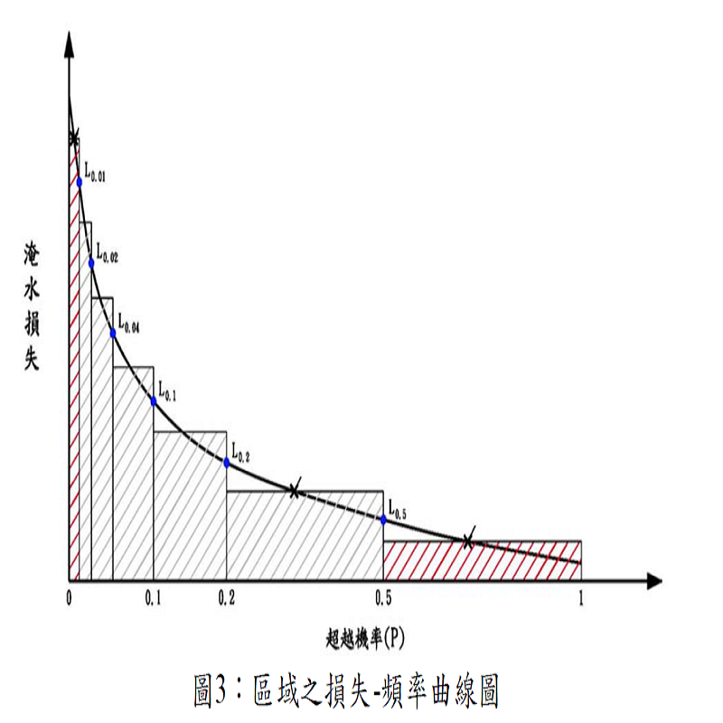 圖3：區域之損失-頻率曲線圖