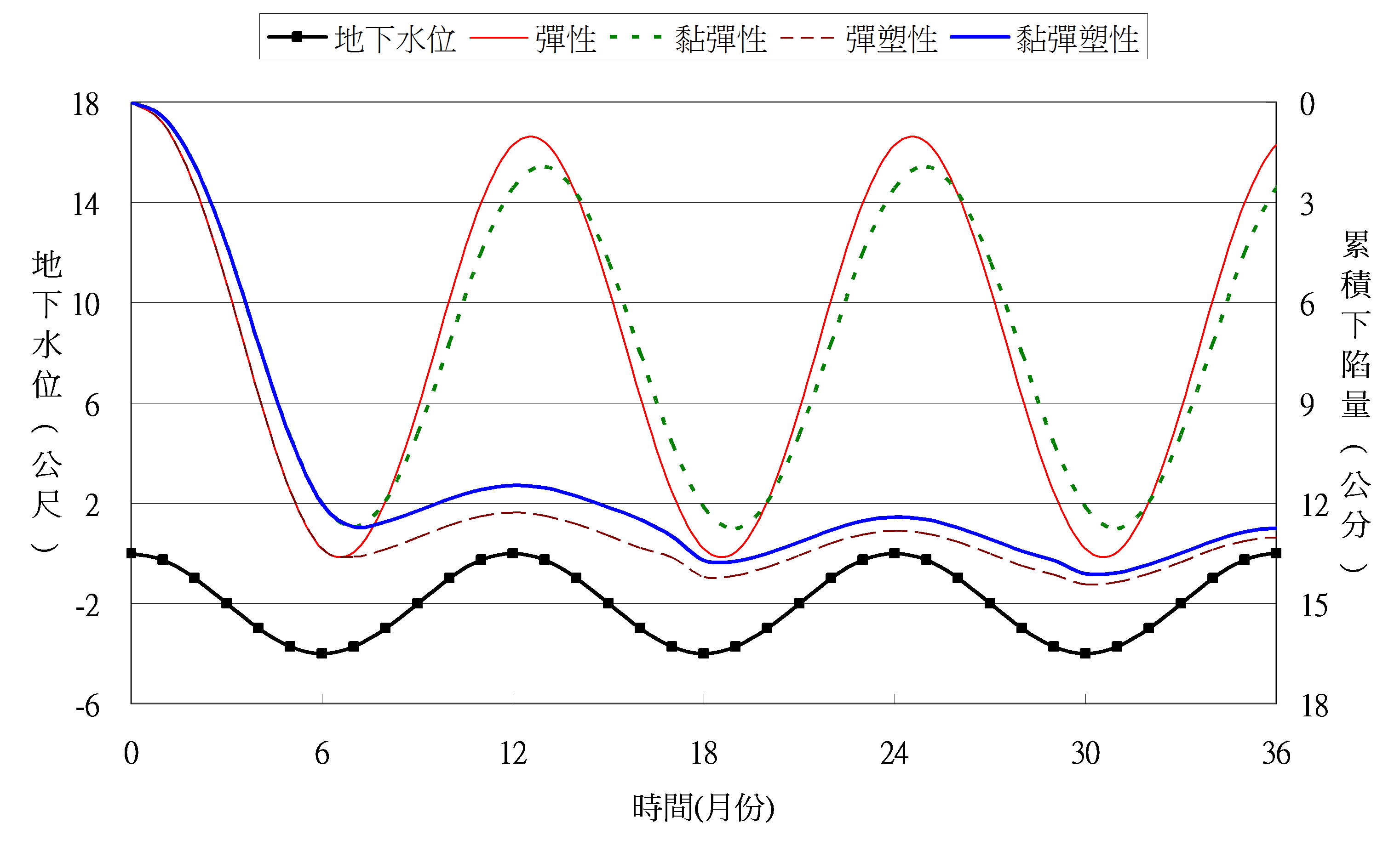 多含水層黏彈塑性地層下陷數值模式建立之研究