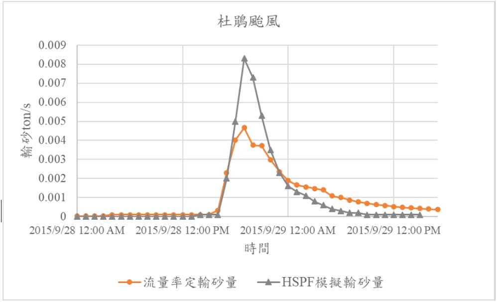 圖4杜鵑颱風HSPF模式輸砂量率定模擬