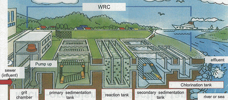 森崎水再生中心污水處理流程圖