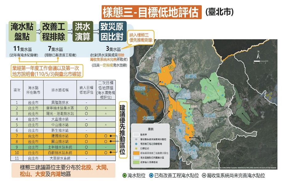 臺北市目標低地評估成果（圖片來源：淡水河水系逕流分擔評估規劃(2_2)期末報告）