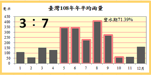 臺灣108年年平均雨量