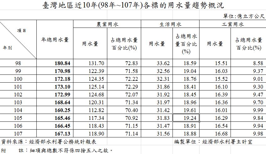 臺灣地區近10年(98年~107年)各標的用水量趨勢概況