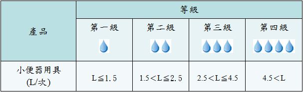 表3香港用水效益標籤分級標準